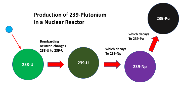 Pu Production.png